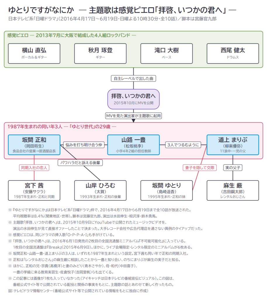 ゆとりですがなにか　― 主題歌は感覚ピエロ「拝啓、いつかの君へ」 ―