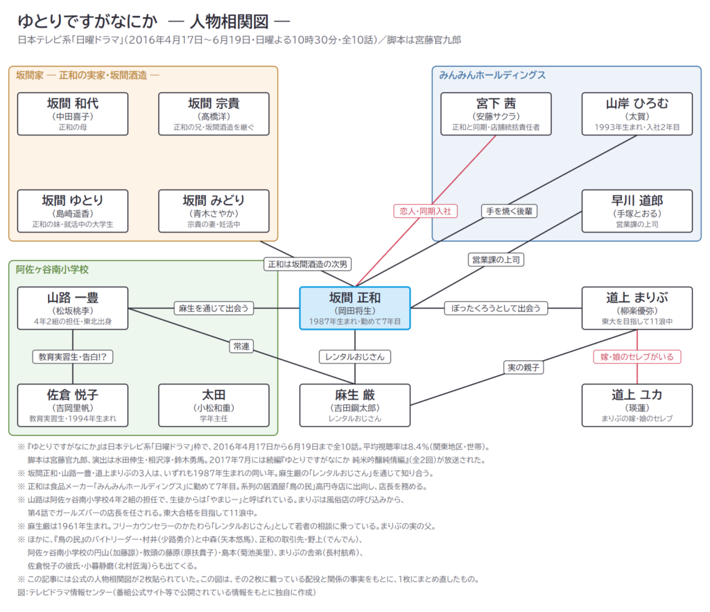 ゆとりですがなにか　― 人物相関図 ―