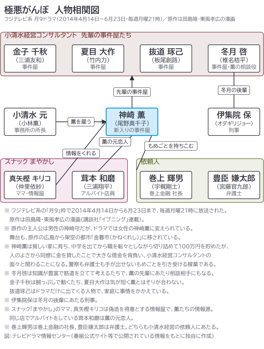 極悪がんぼ 人物相関図