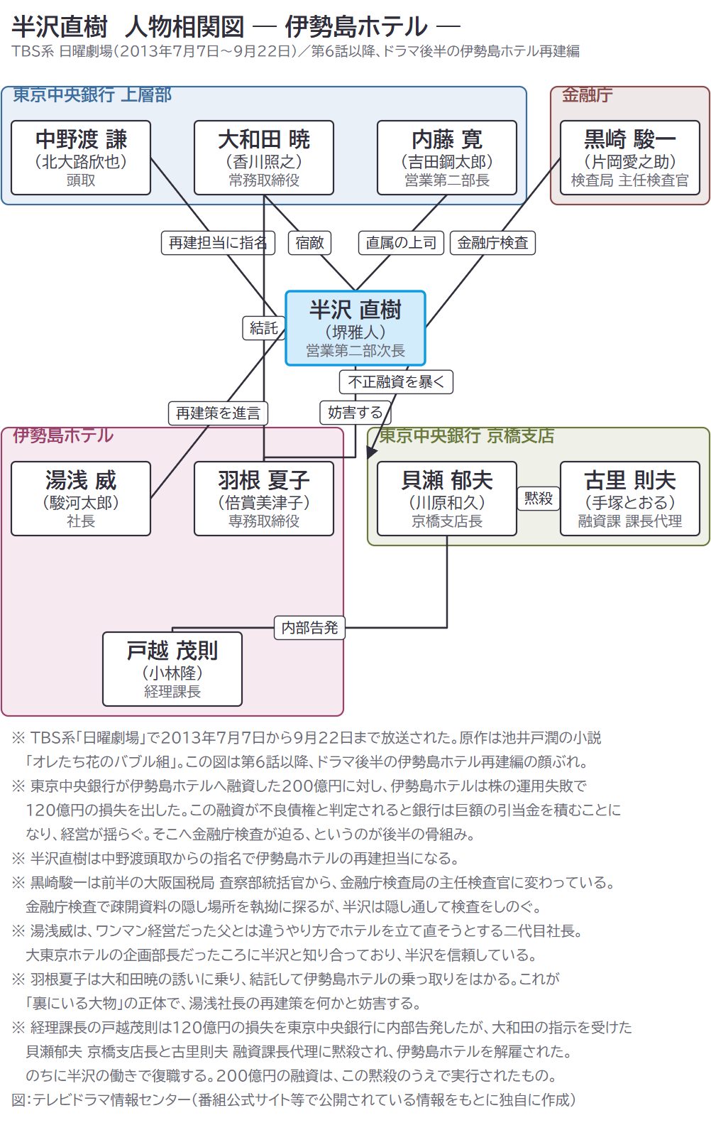 半沢直樹 人物相関図 ― 伊勢島ホテル ―