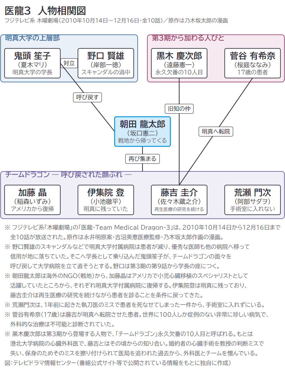 医龍3 人物相関図