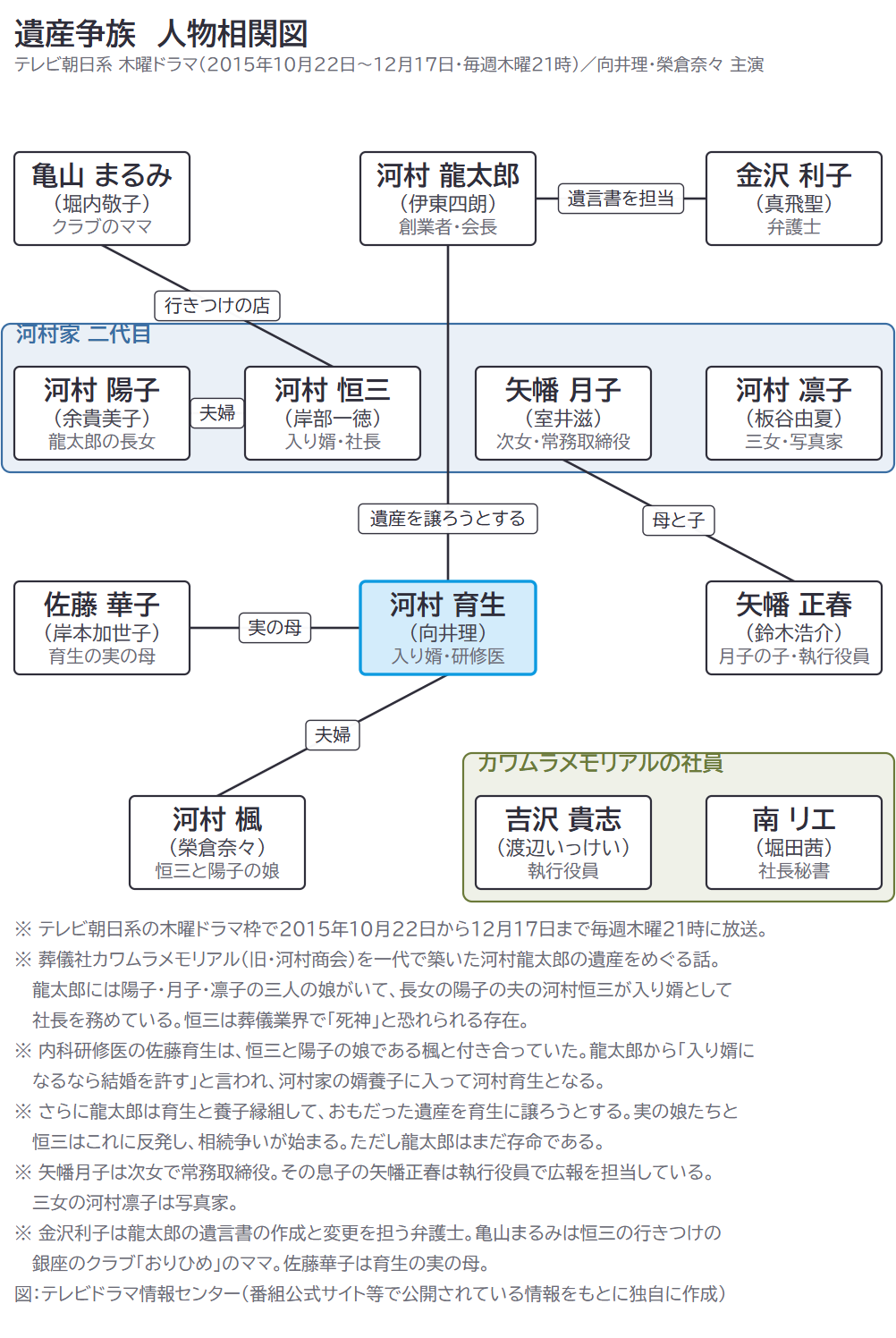 遺産争族 人物相関図