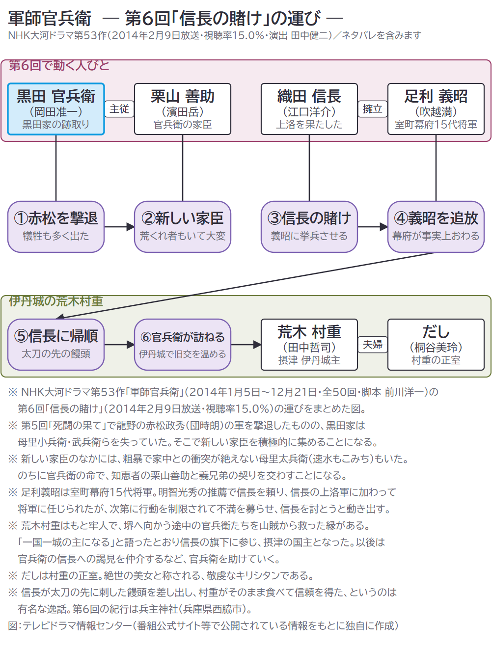 軍師官兵衛 ― 第6回「信長の賭け」の運び ―