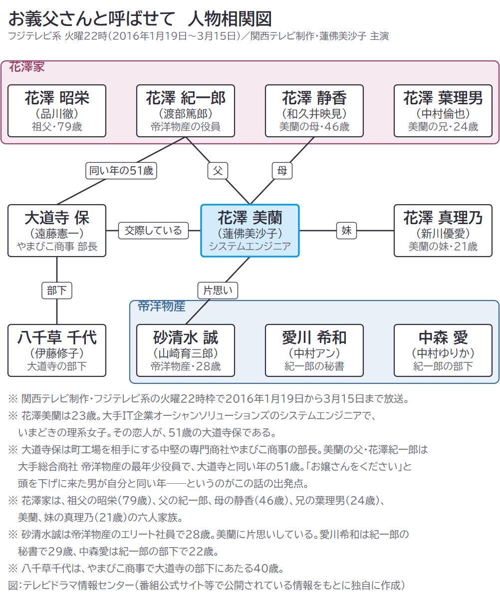 お義父さんと呼ばせて 人物相関図