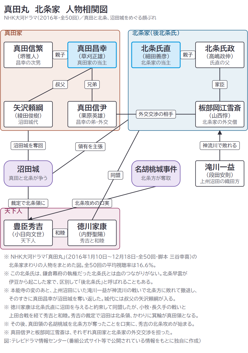 真田丸 北条家 人物相関図