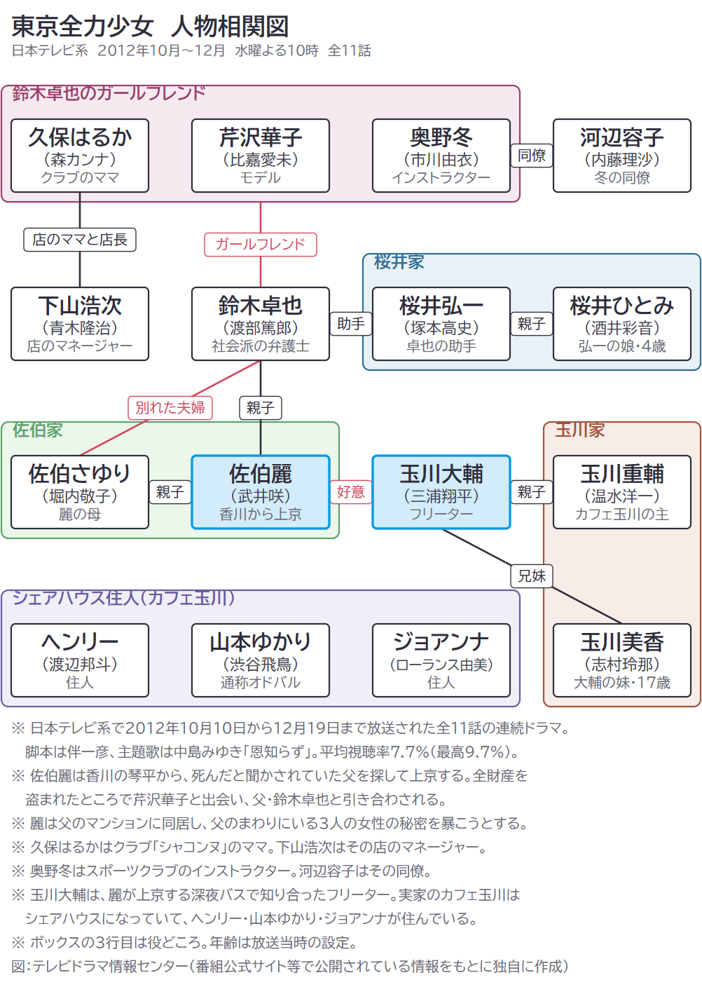 東京全力少女 人物相関図