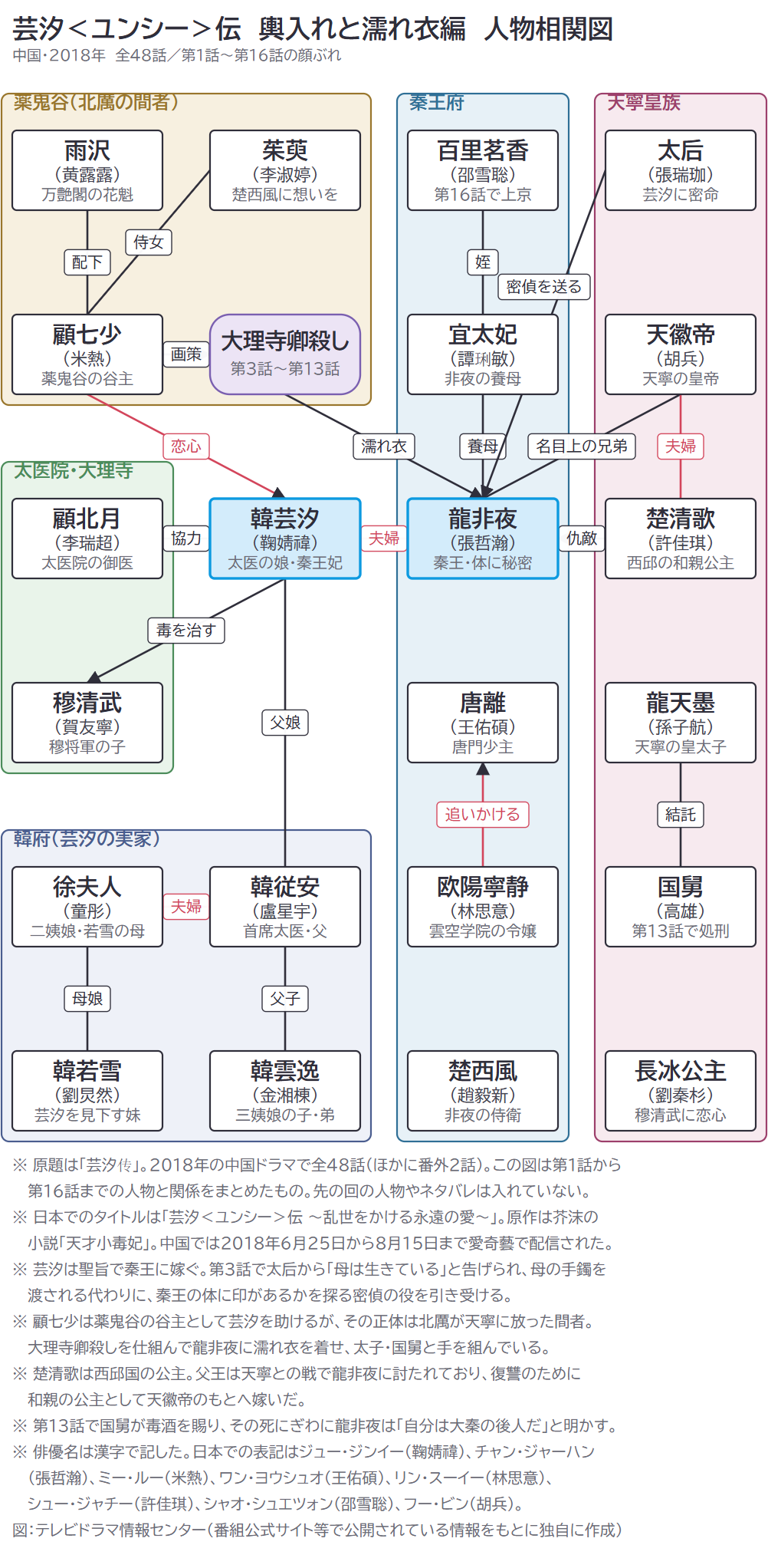 芸汐<ユンシー>伝 輿入れと濡れ衣編 人物相関図